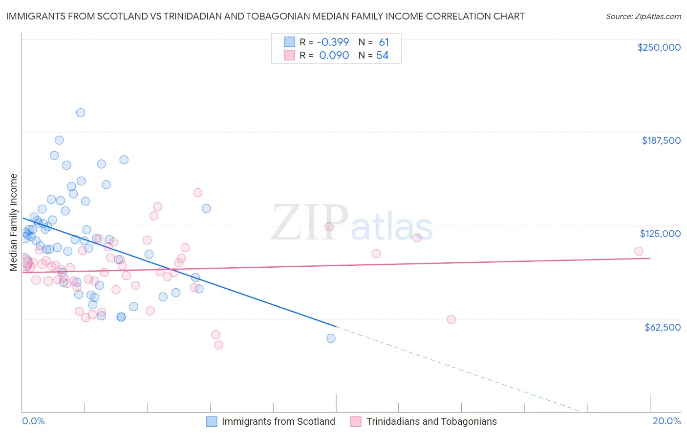 Immigrants from Scotland vs Trinidadian and Tobagonian Median Family Income