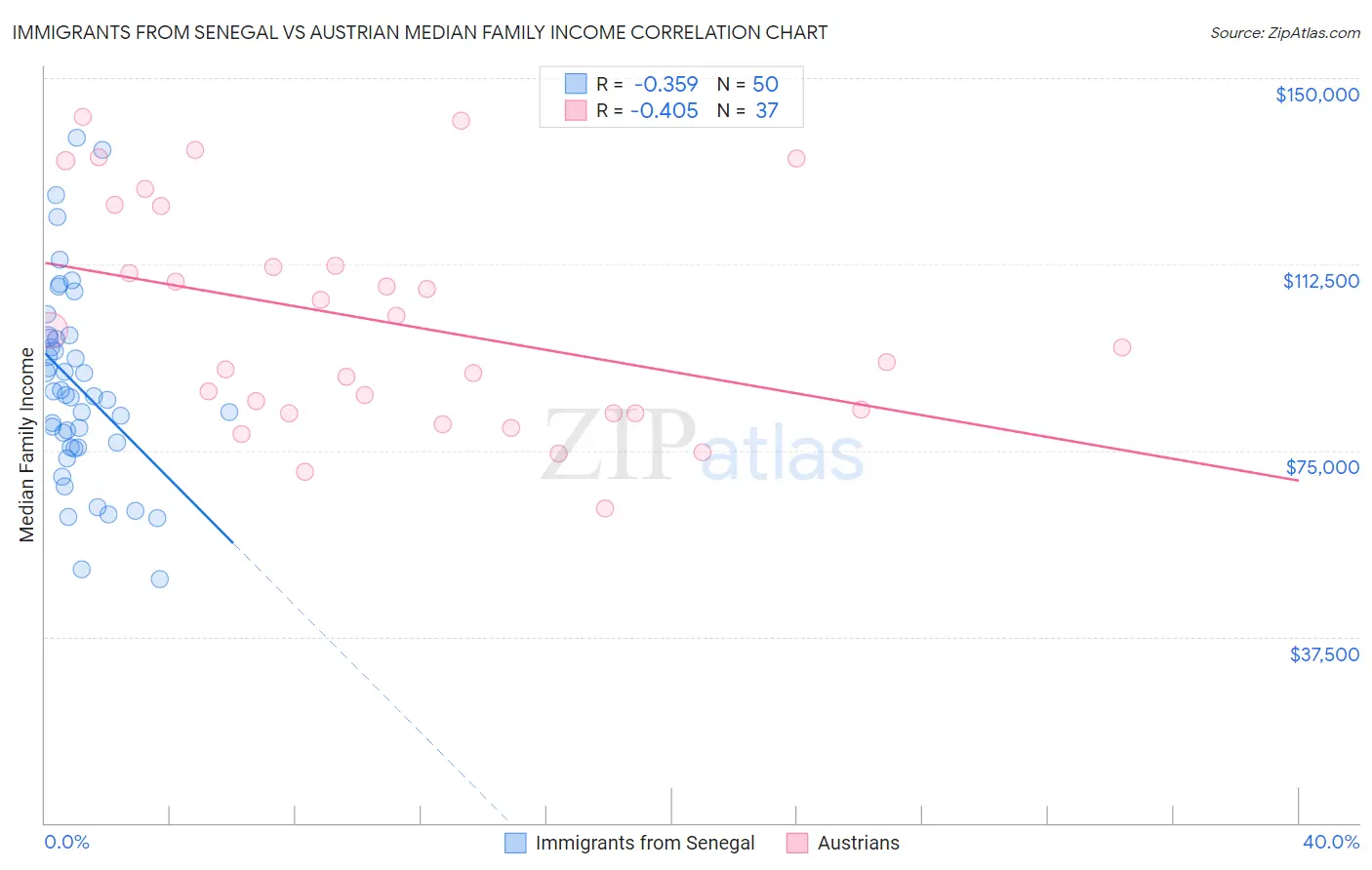 Immigrants from Senegal vs Austrian Median Family Income