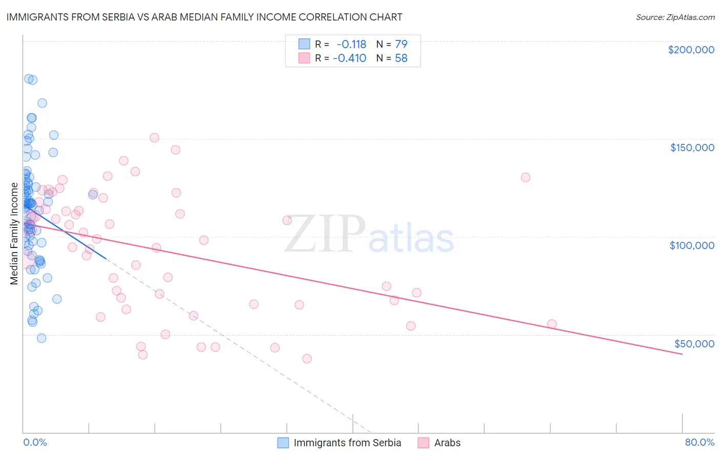 Immigrants from Serbia vs Arab Median Family Income