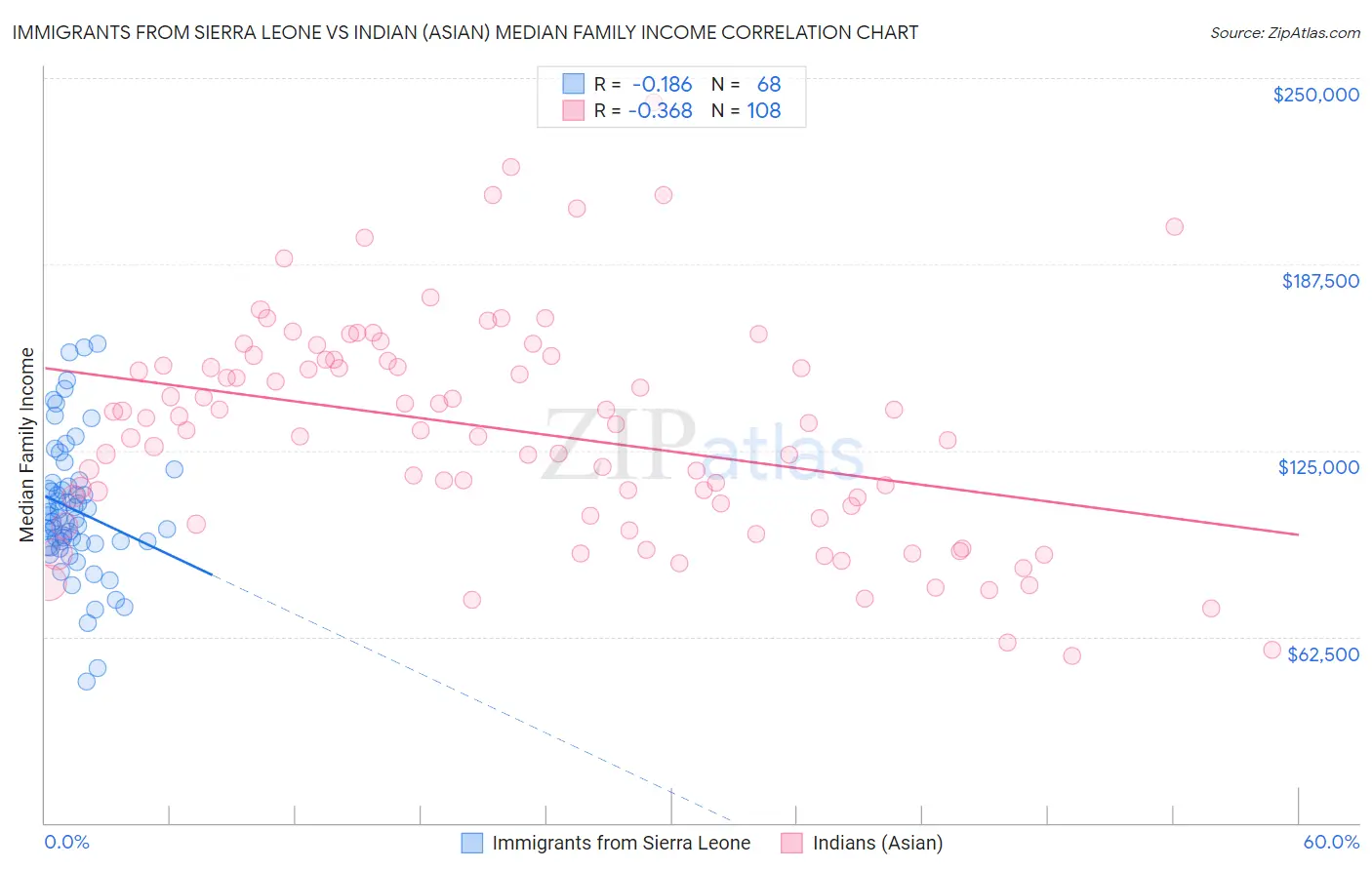 Immigrants from Sierra Leone vs Indian (Asian) Median Family Income