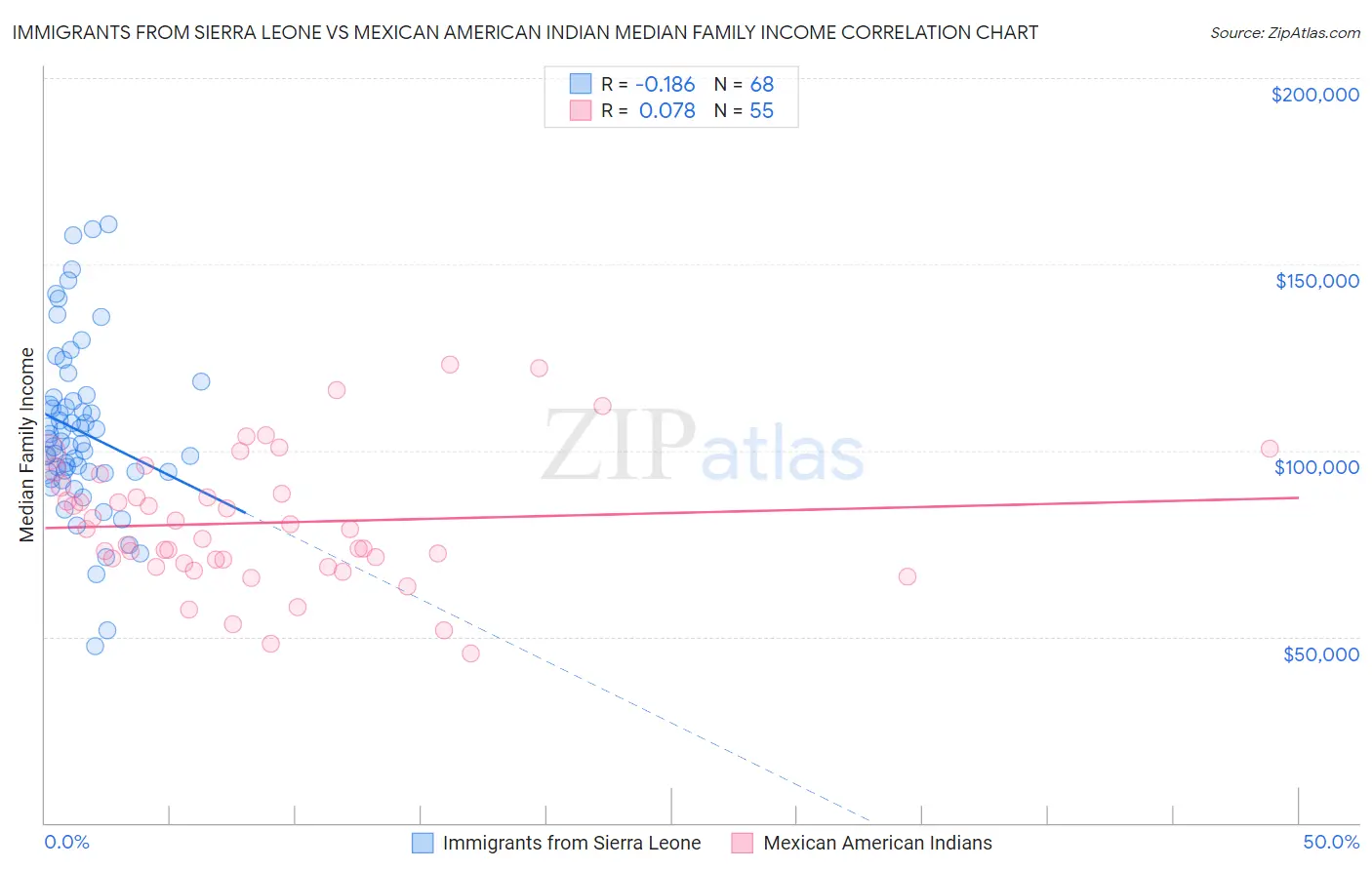 Immigrants from Sierra Leone vs Mexican American Indian Median Family Income