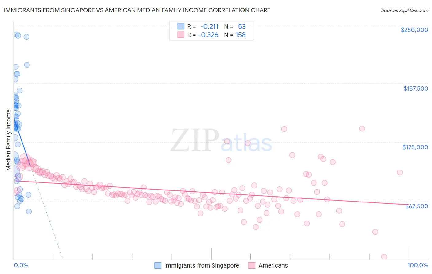 Immigrants from Singapore vs American Median Family Income