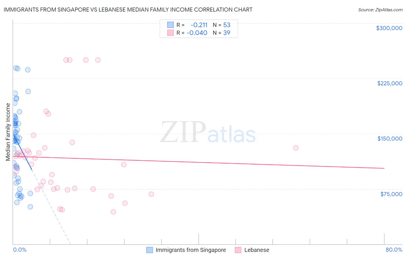 Immigrants from Singapore vs Lebanese Median Family Income