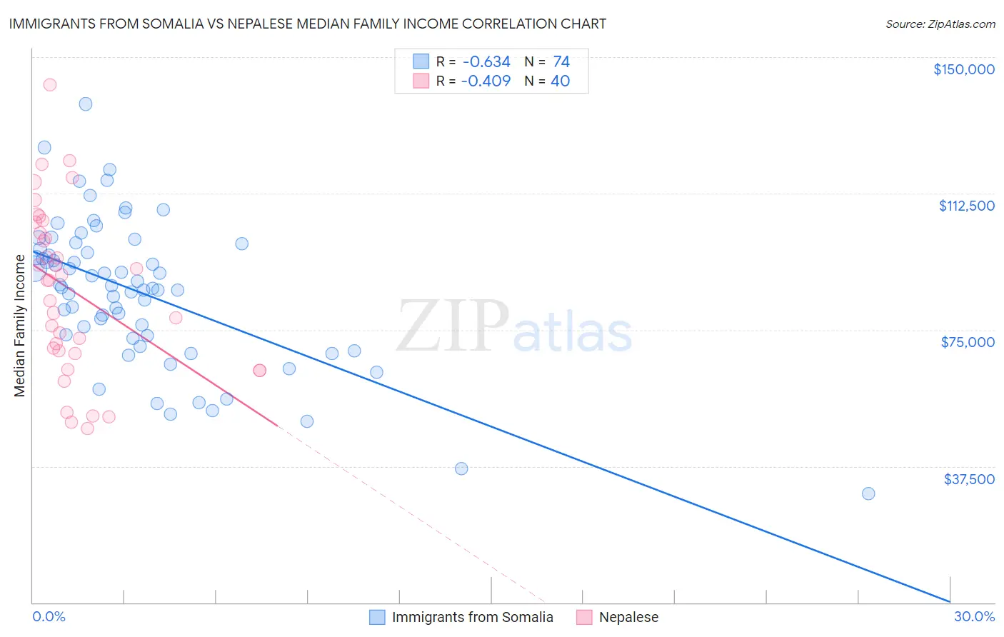 Immigrants from Somalia vs Nepalese Median Family Income