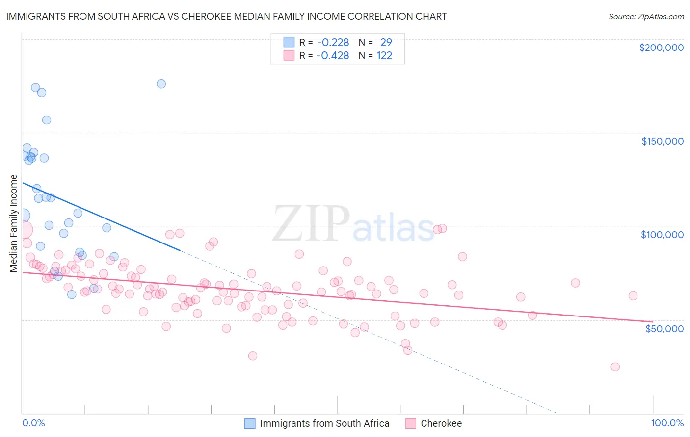 Immigrants from South Africa vs Cherokee Median Family Income