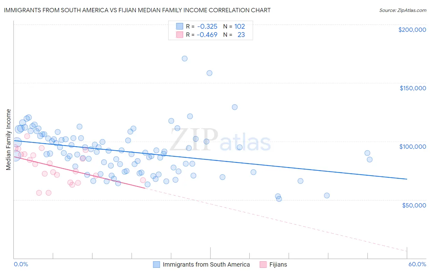 Immigrants from South America vs Fijian Median Family Income