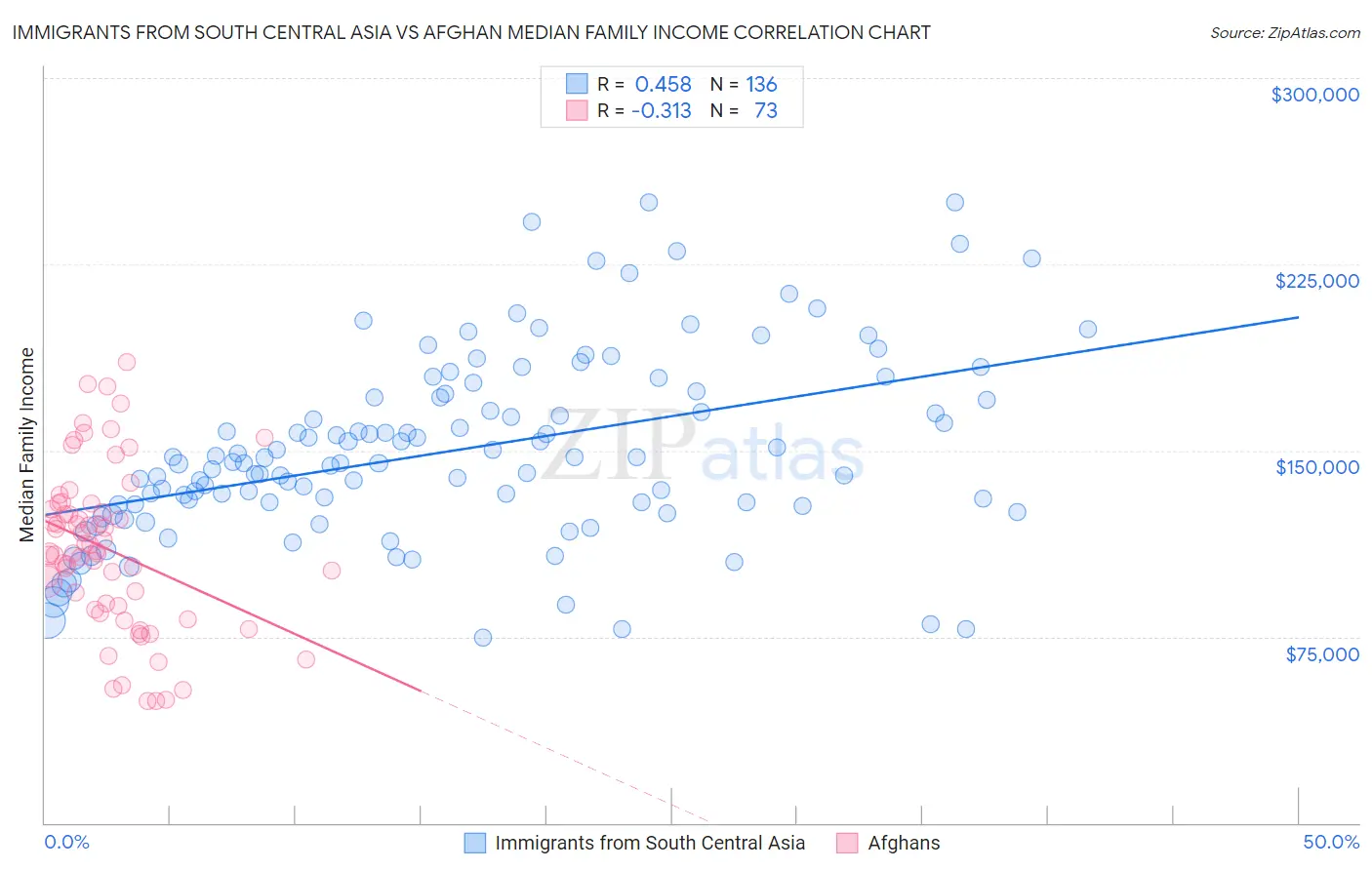 Immigrants from South Central Asia vs Afghan Median Family Income