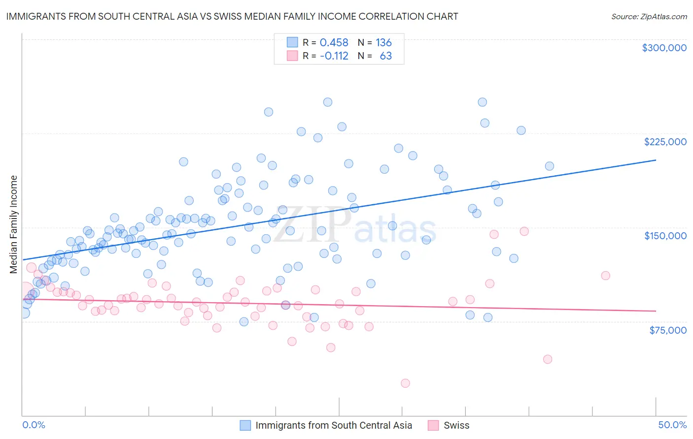 Immigrants from South Central Asia vs Swiss Median Family Income