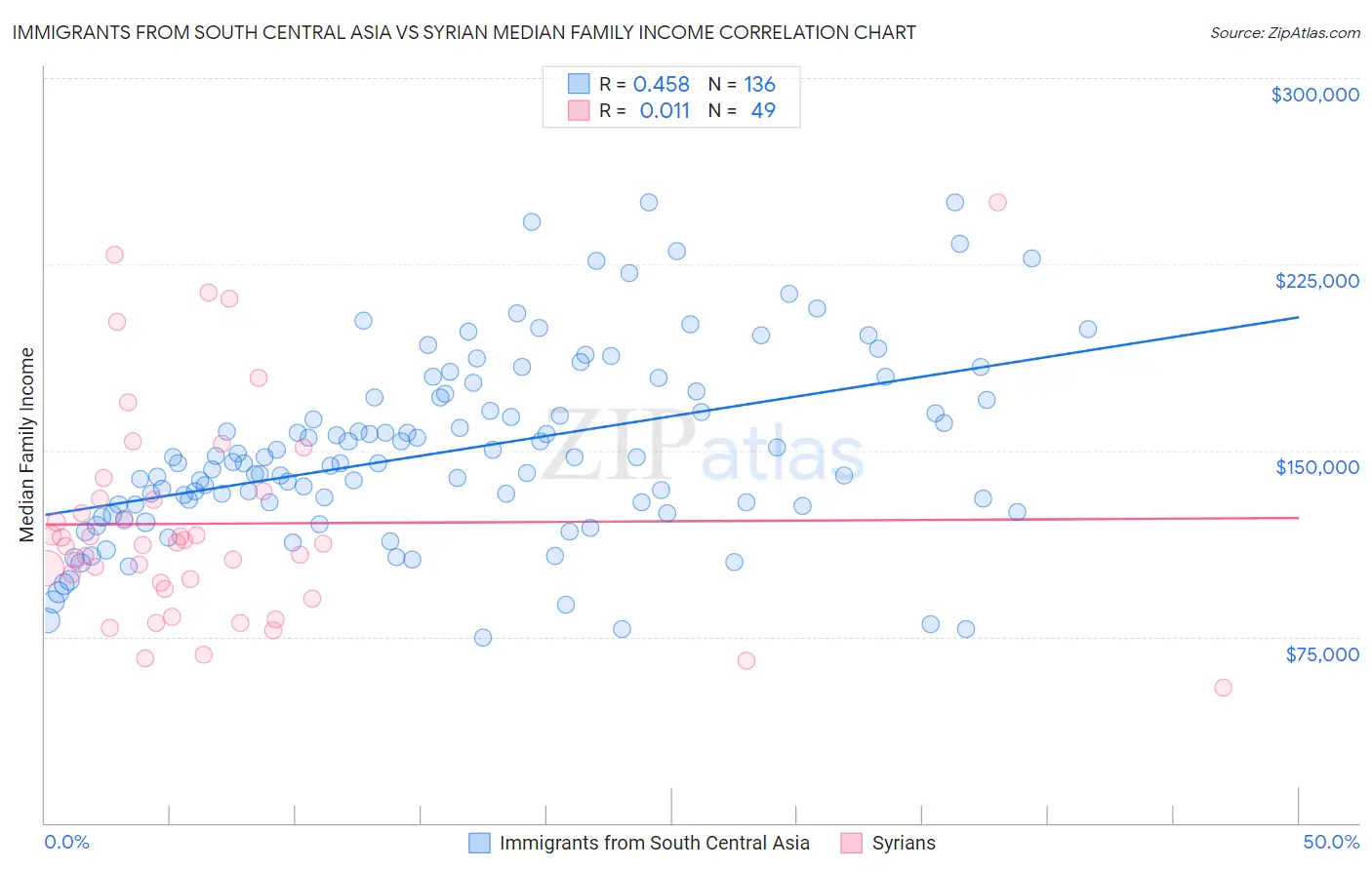 Immigrants from South Central Asia vs Syrian Median Family Income