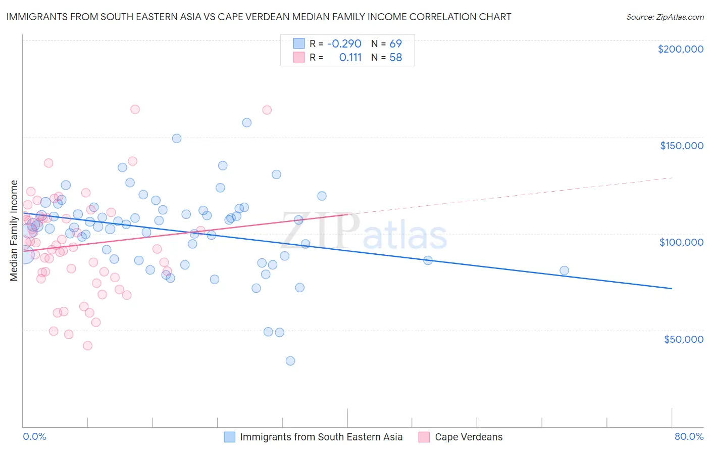 Immigrants from South Eastern Asia vs Cape Verdean Median Family Income