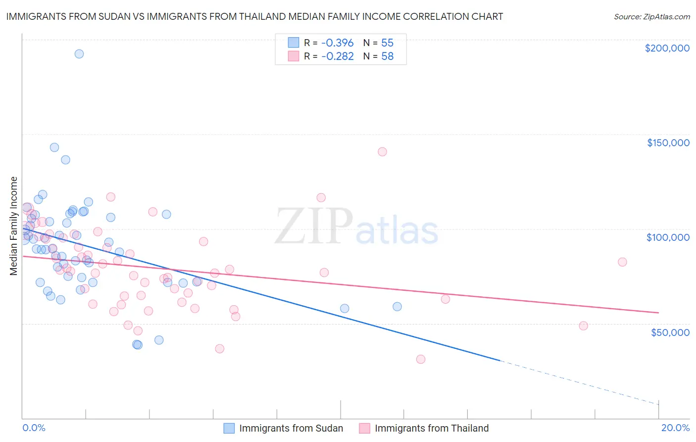 Immigrants from Sudan vs Immigrants from Thailand Median Family Income