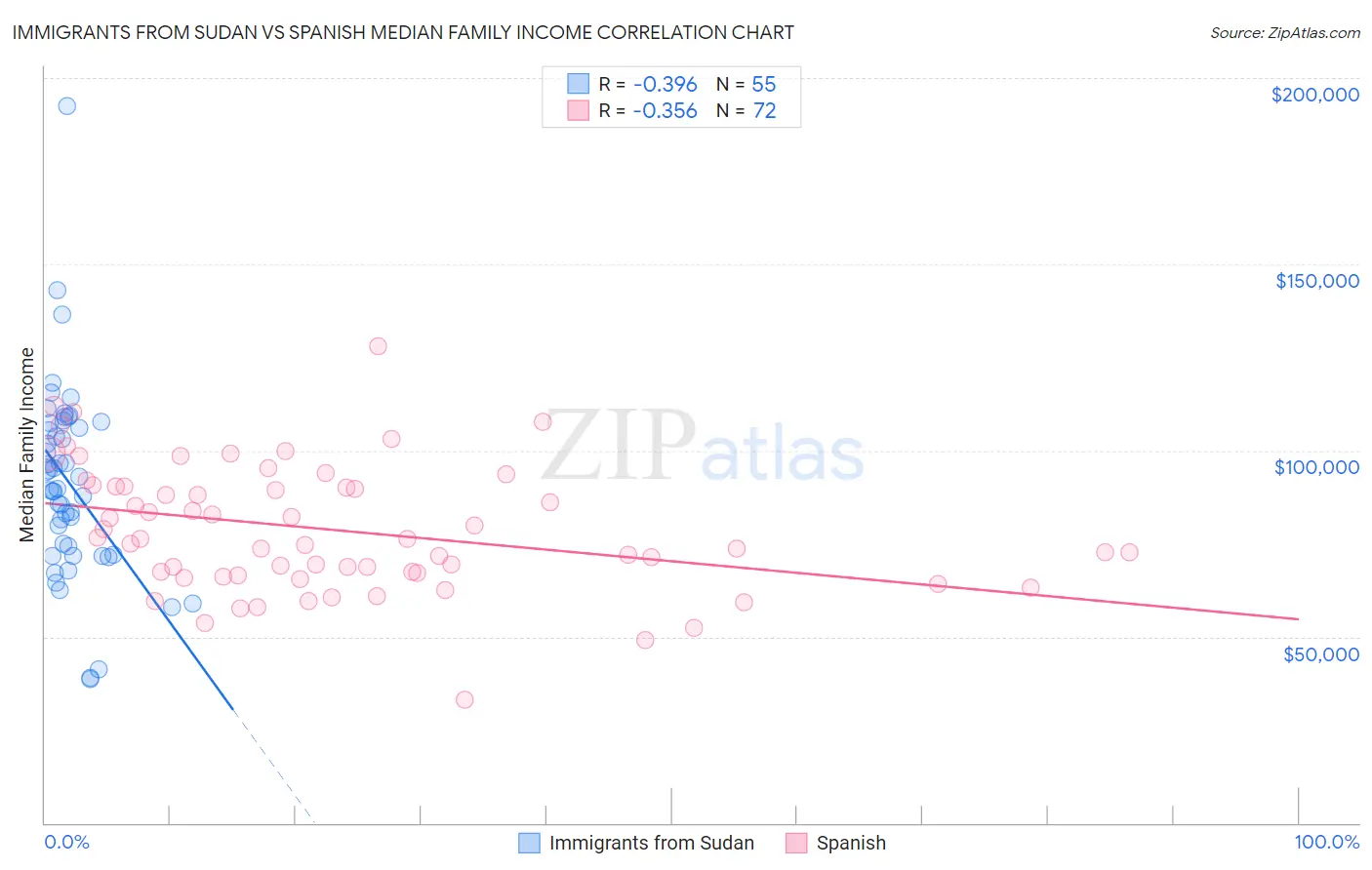 Immigrants from Sudan vs Spanish Median Family Income