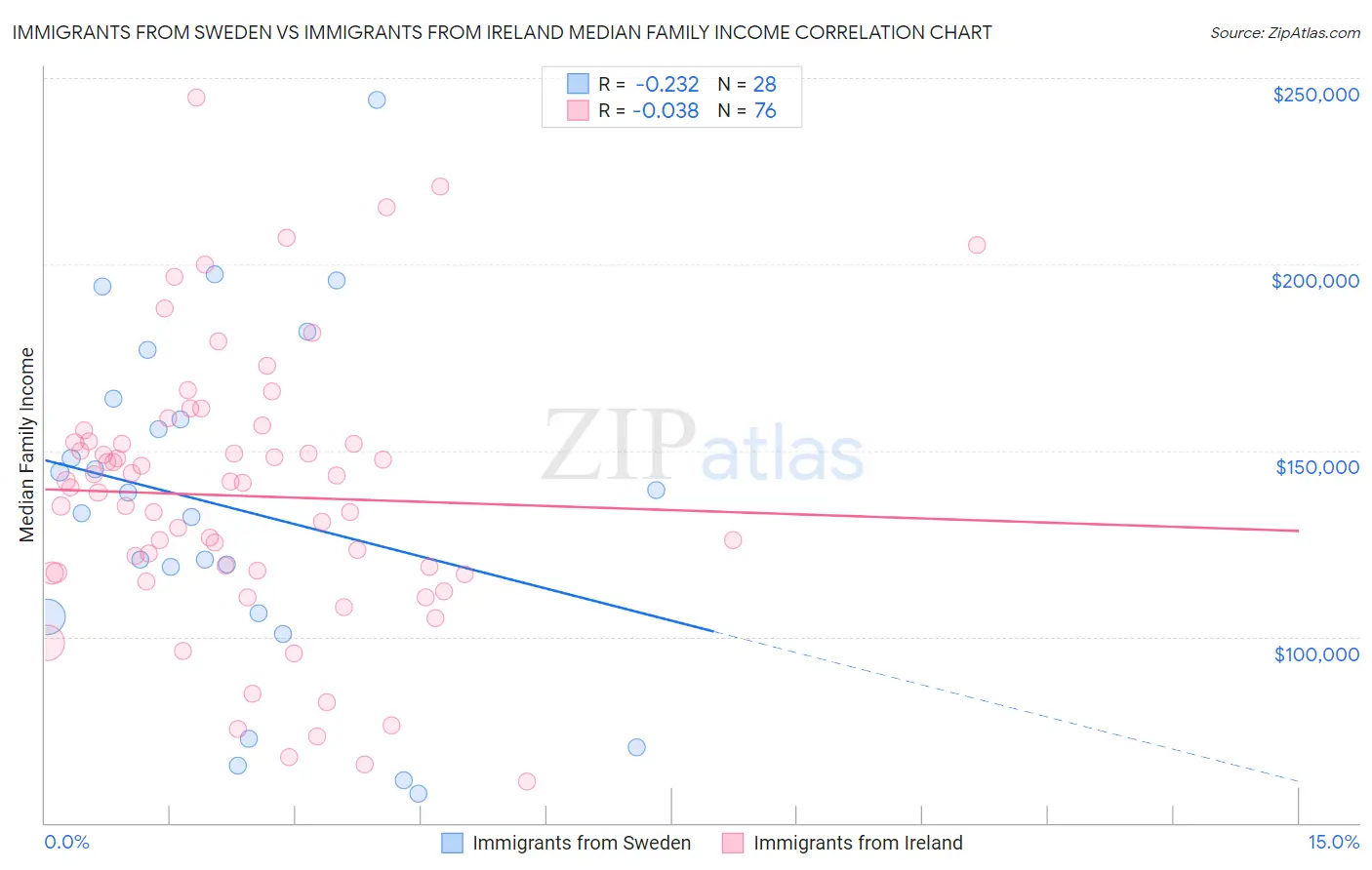 Immigrants from Sweden vs Immigrants from Ireland Median Family Income