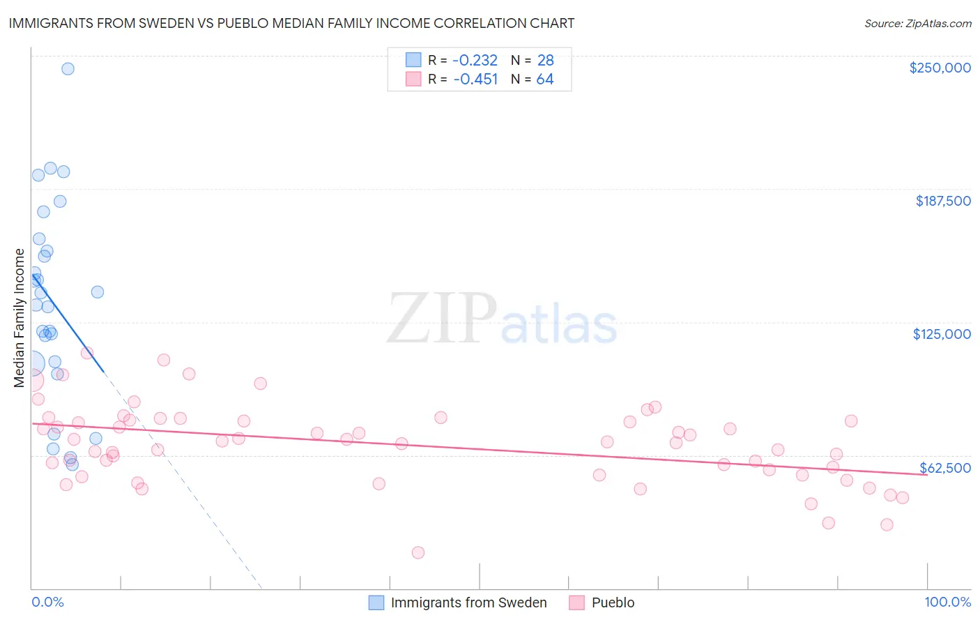 Immigrants from Sweden vs Pueblo Median Family Income