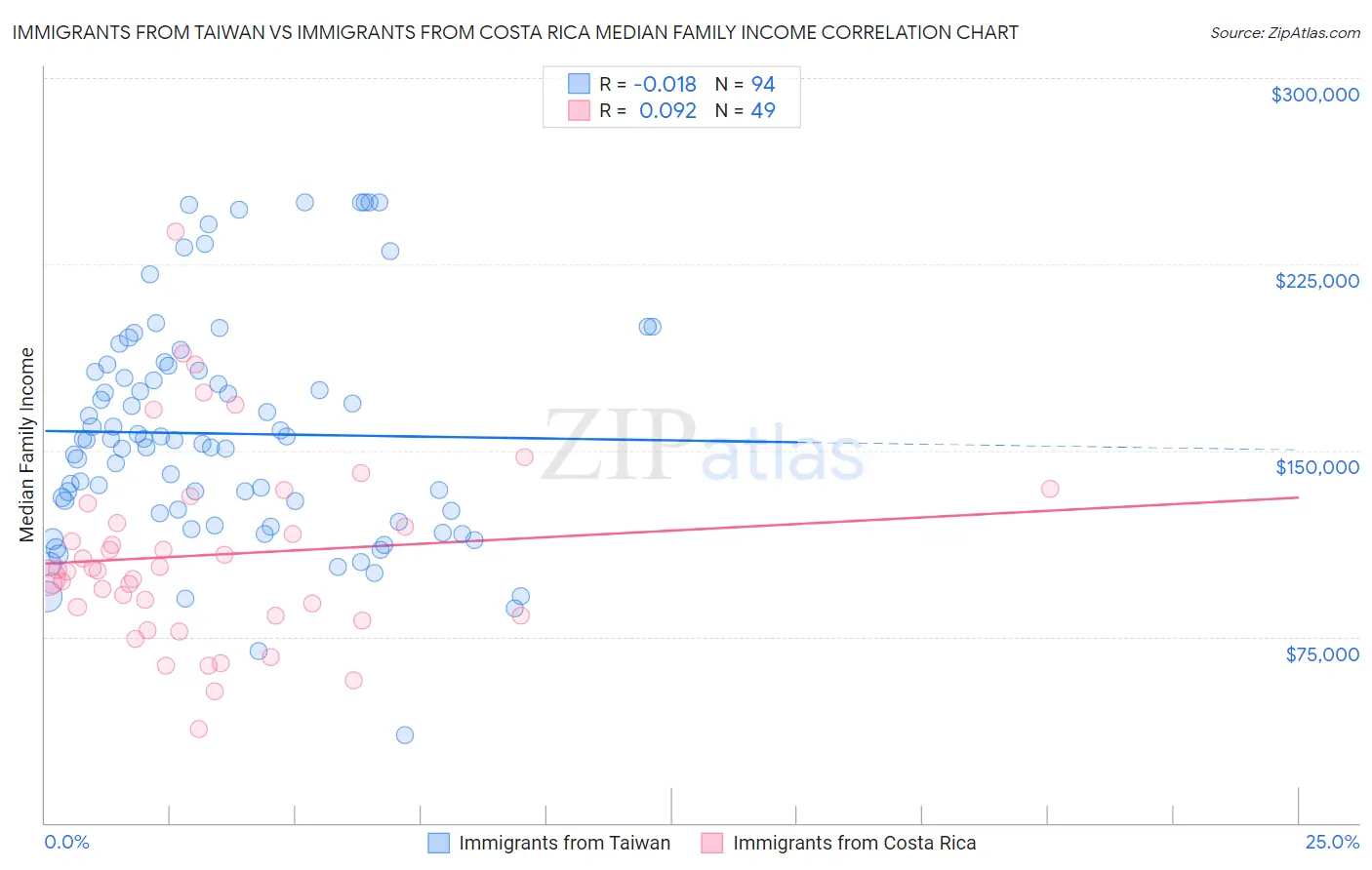 Immigrants from Taiwan vs Immigrants from Costa Rica Median Family Income