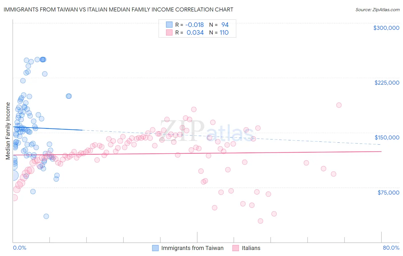 Immigrants from Taiwan vs Italian Median Family Income