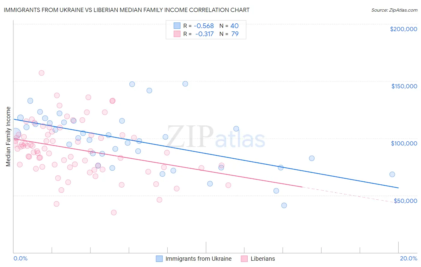 Immigrants from Ukraine vs Liberian Median Family Income