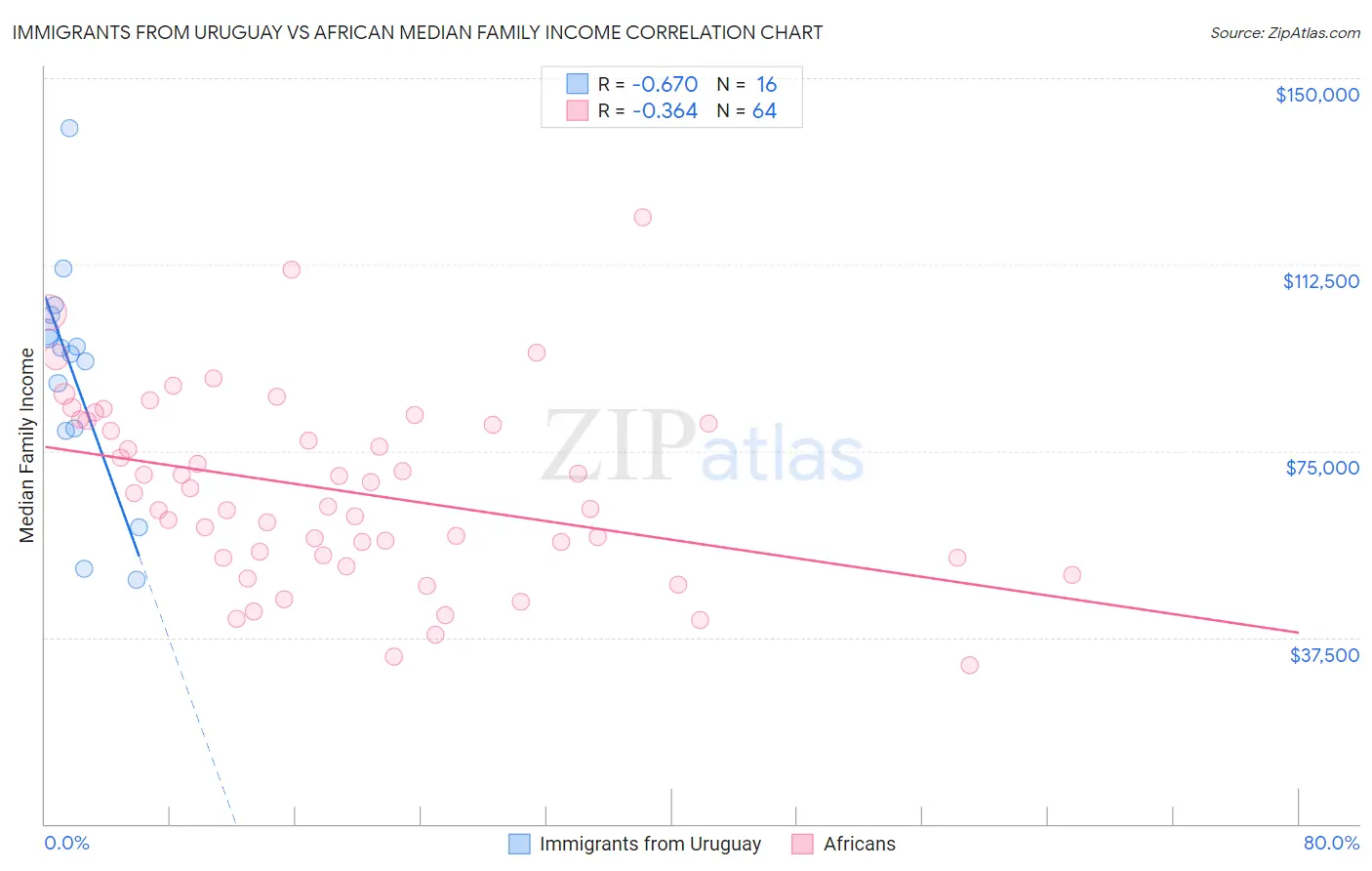 Immigrants from Uruguay vs African Median Family Income