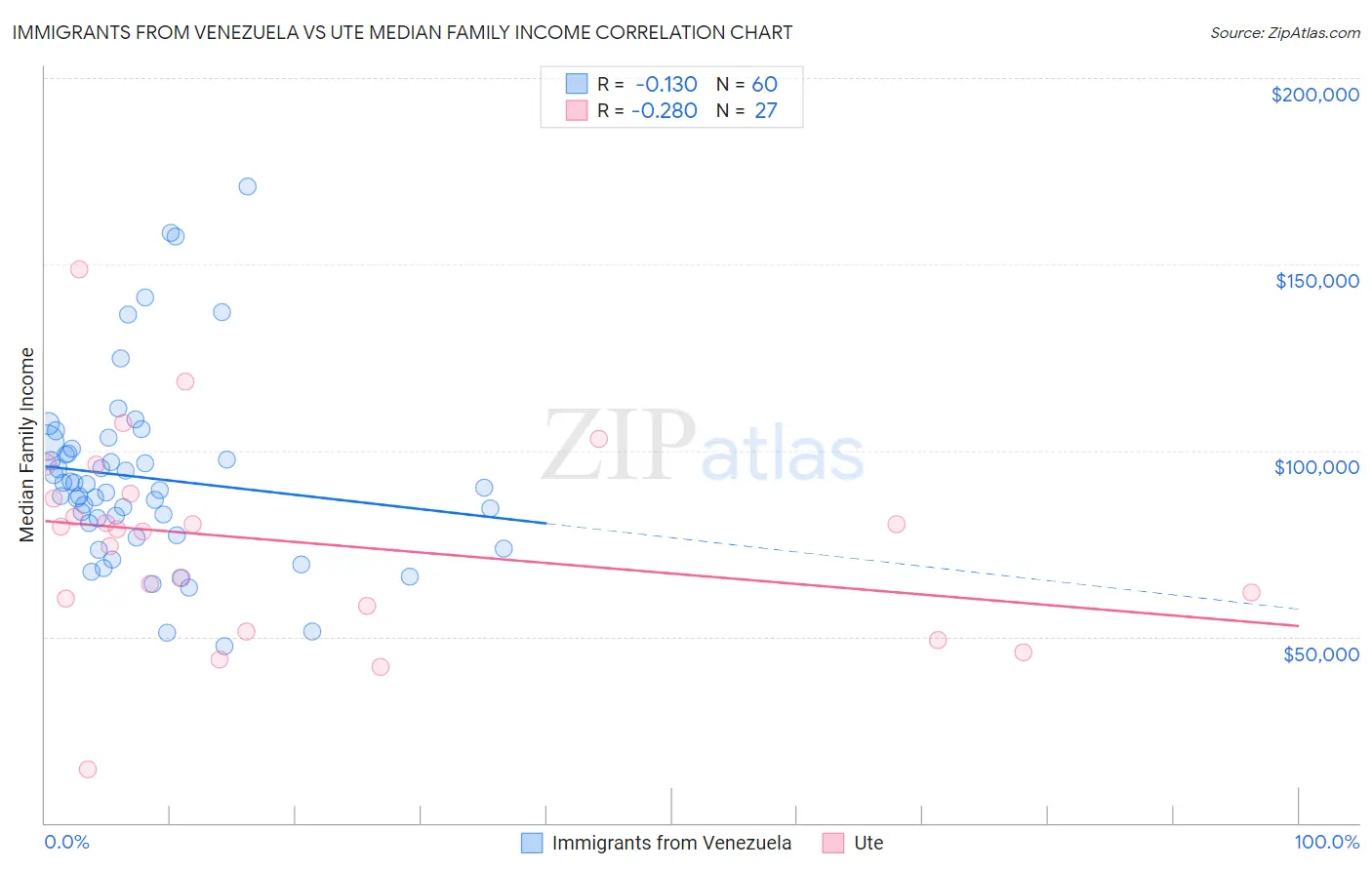 Immigrants from Venezuela vs Ute Median Family Income