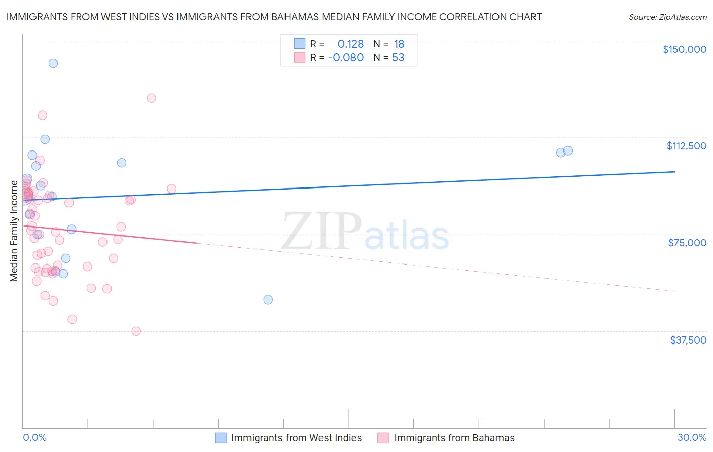 Immigrants from West Indies vs Immigrants from Bahamas Median Family Income