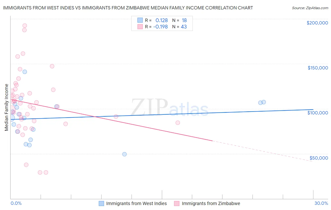 Immigrants from West Indies vs Immigrants from Zimbabwe Median Family Income