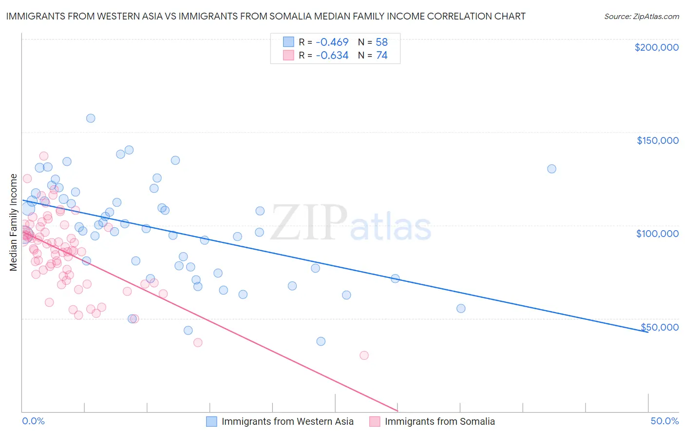 Immigrants from Western Asia vs Immigrants from Somalia Median Family Income