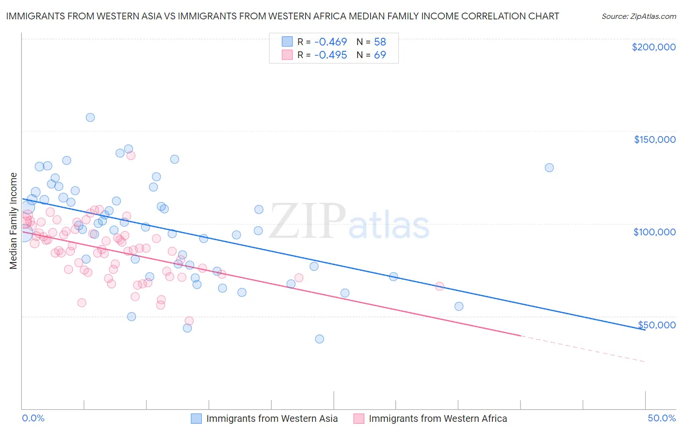 Immigrants from Western Asia vs Immigrants from Western Africa Median Family Income