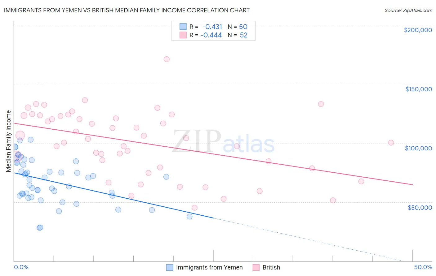 Immigrants from Yemen vs British Median Family Income