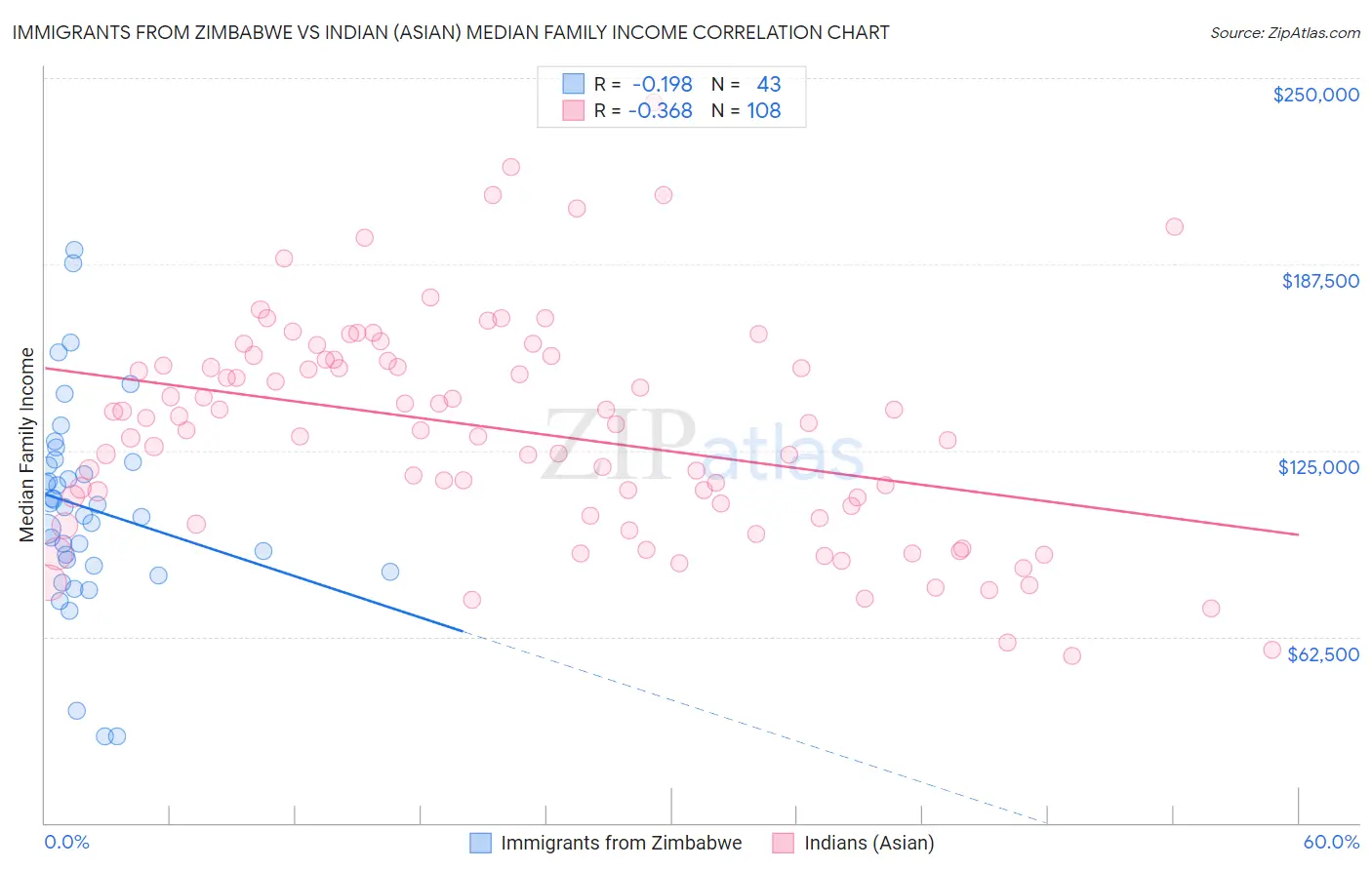 Immigrants from Zimbabwe vs Indian (Asian) Median Family Income