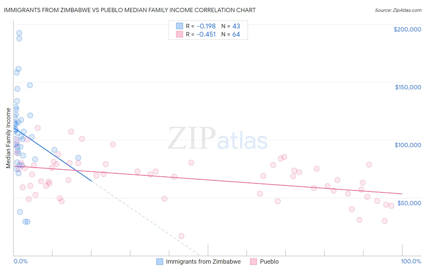 Immigrants from Zimbabwe vs Pueblo Median Family Income