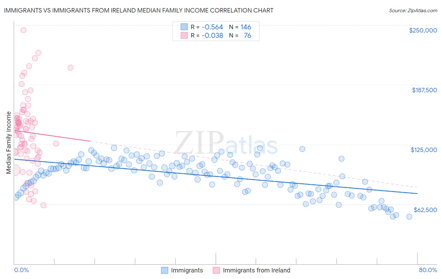 Immigrants vs Immigrants from Ireland Median Family Income