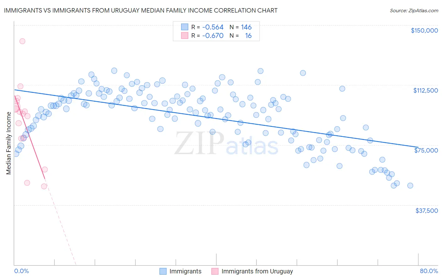 Immigrants vs Immigrants from Uruguay Median Family Income