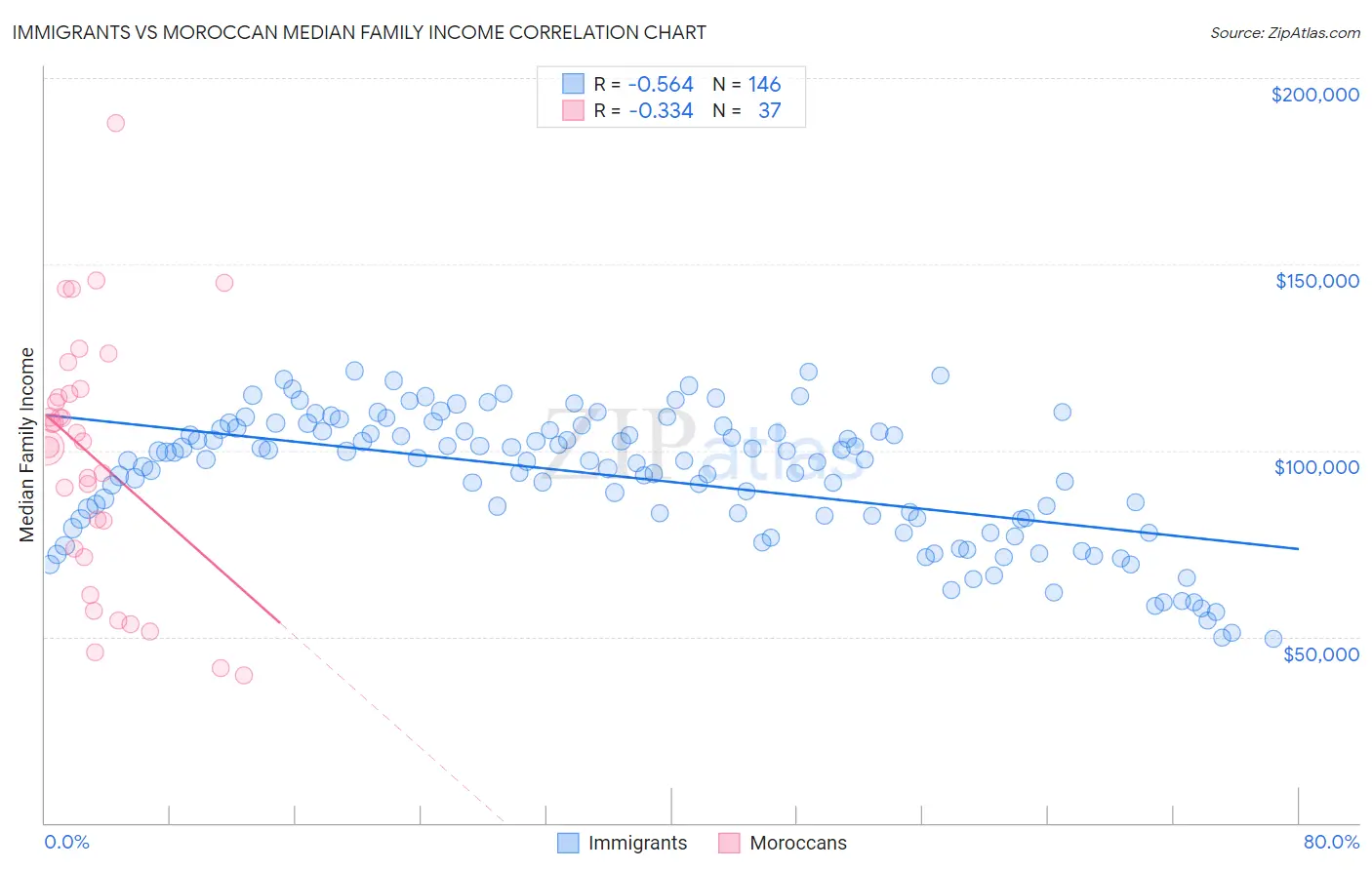 Immigrants vs Moroccan Median Family Income