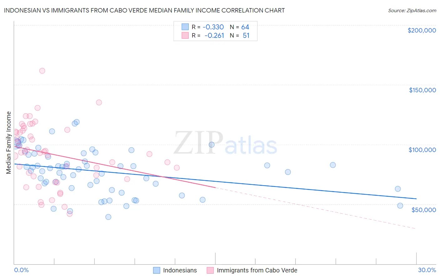 Indonesian vs Immigrants from Cabo Verde Median Family Income