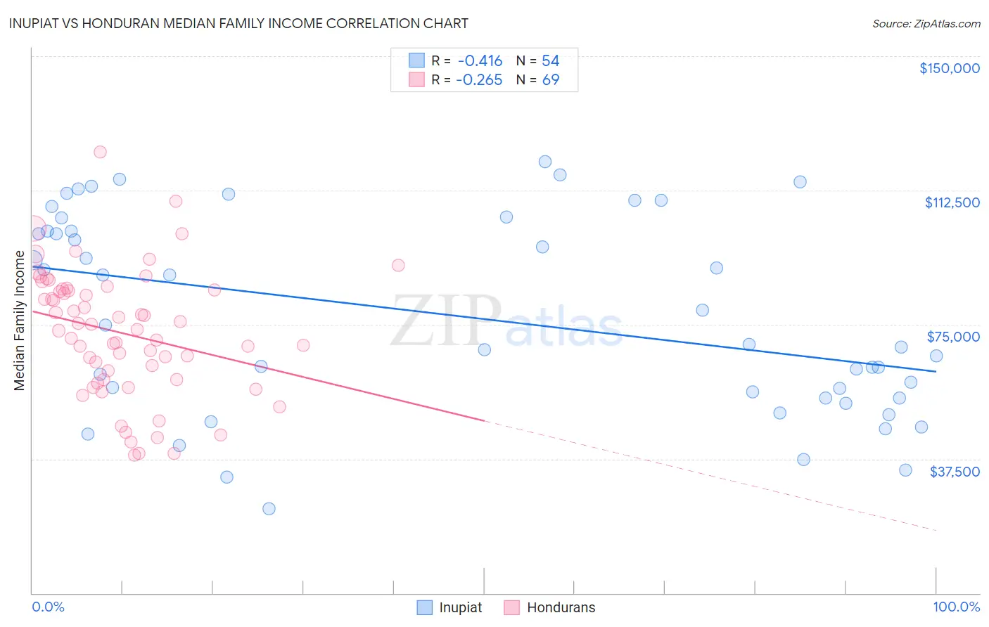 Inupiat vs Honduran Median Family Income