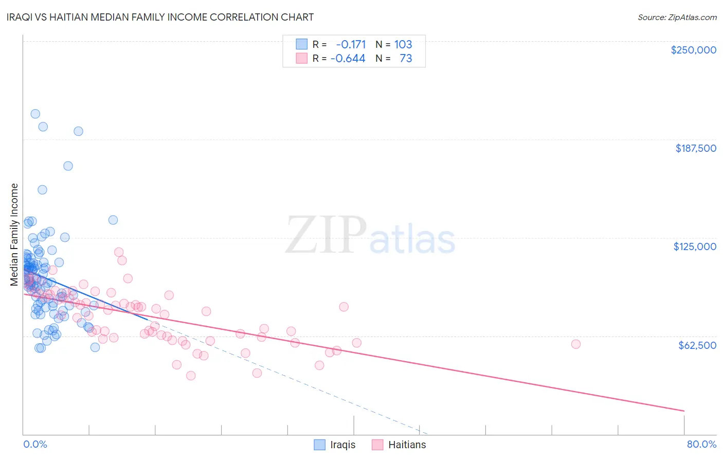 Iraqi vs Haitian Median Family Income