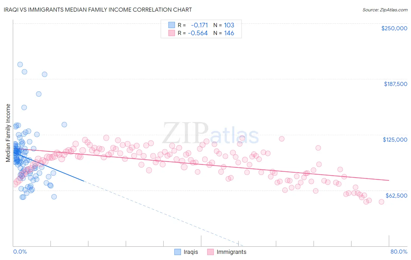 Iraqi vs Immigrants Median Family Income