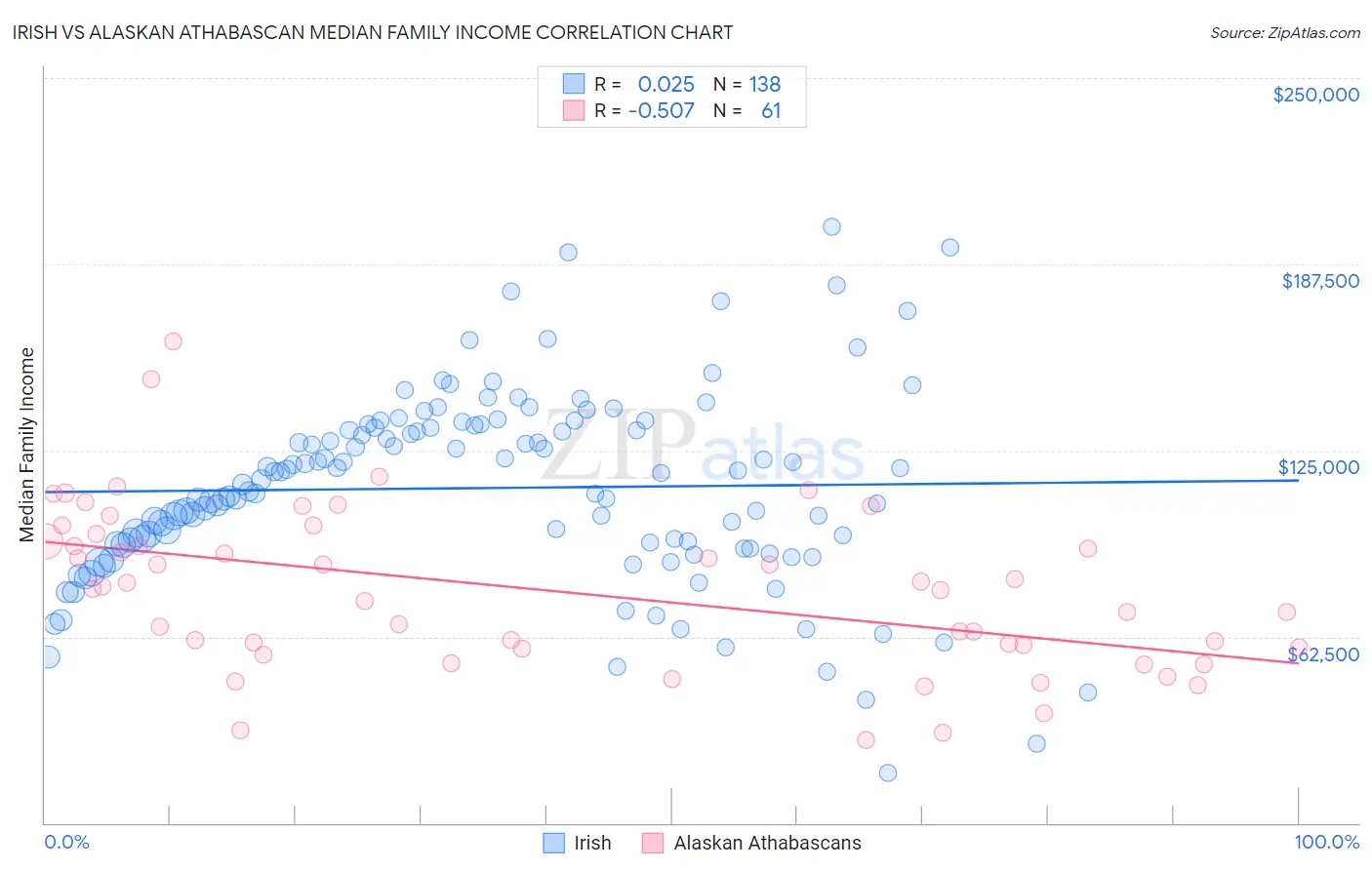 Irish vs Alaskan Athabascan Median Family Income