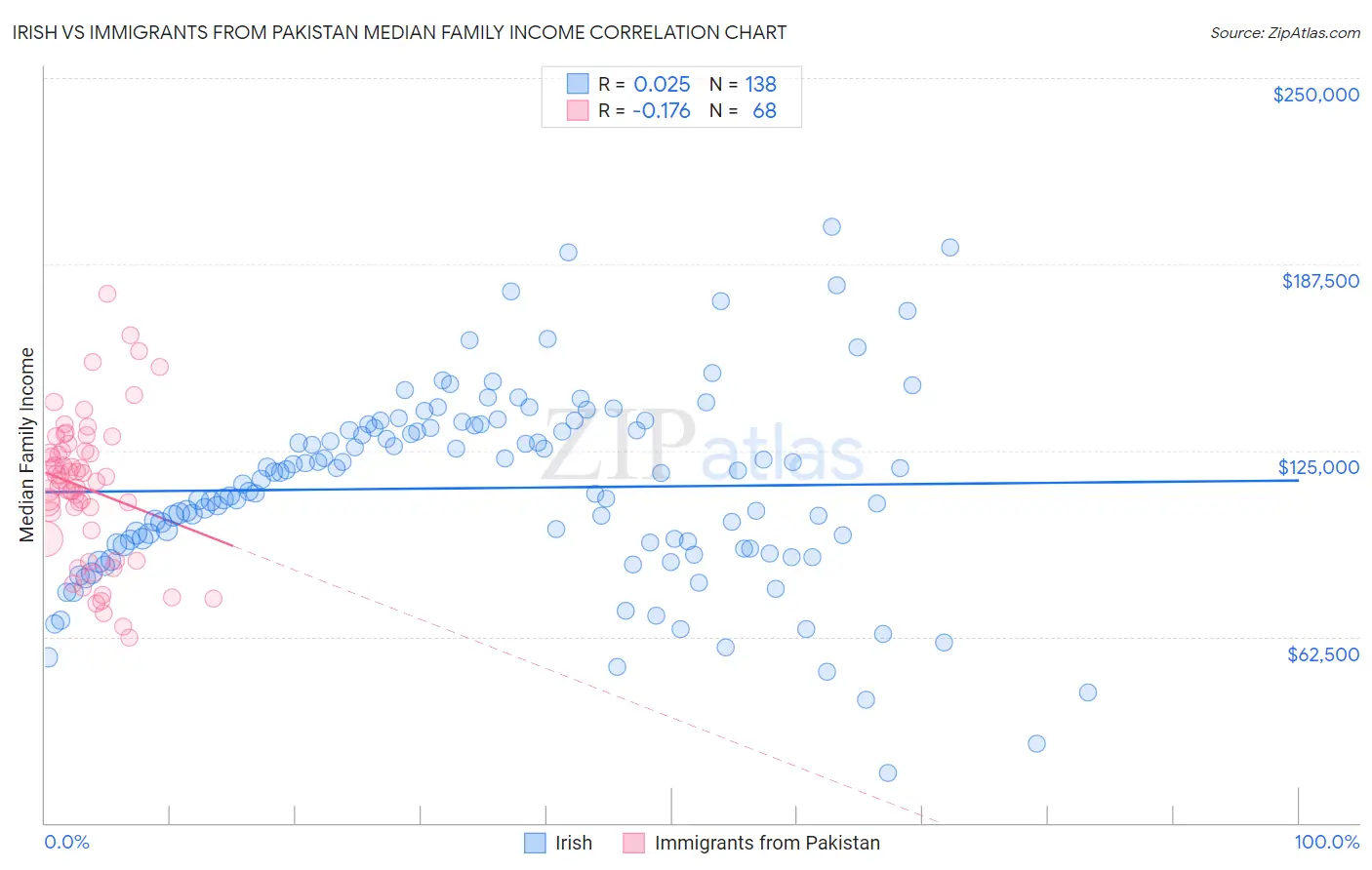 Irish vs Immigrants from Pakistan Median Family Income