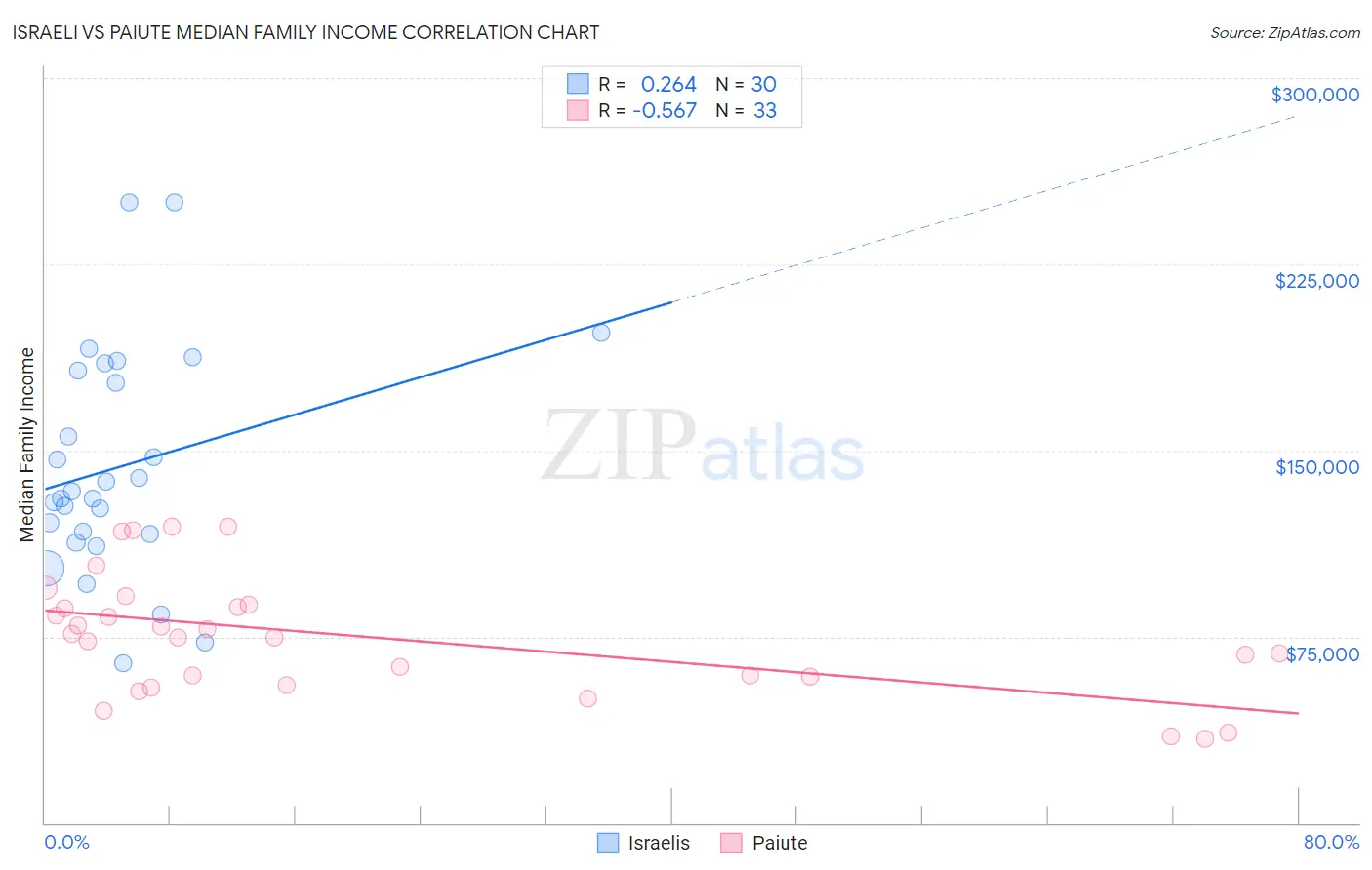 Israeli vs Paiute Median Family Income