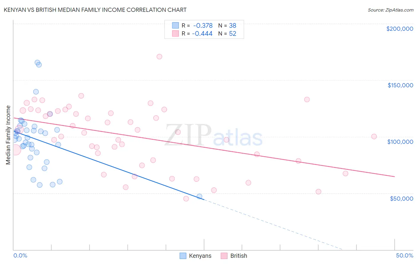 Kenyan vs British Median Family Income