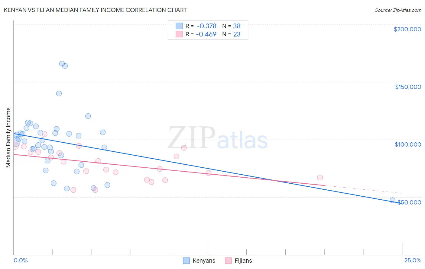 Kenyan vs Fijian Median Family Income