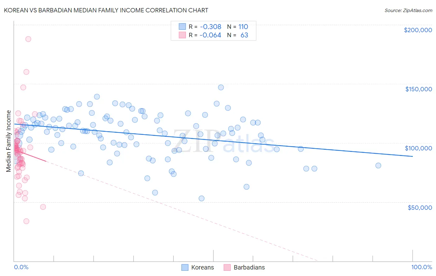 Korean vs Barbadian Median Family Income