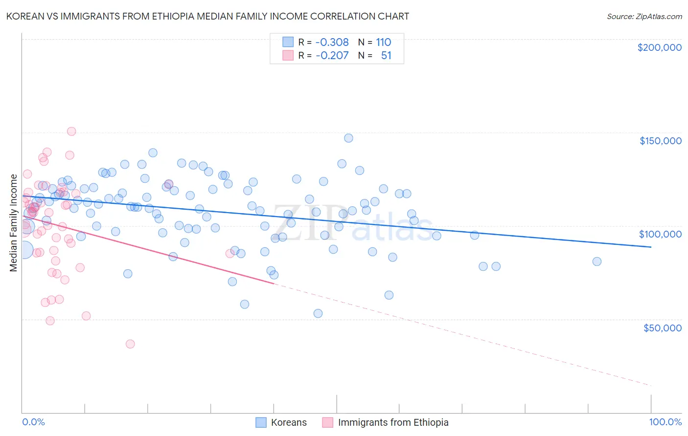 Korean vs Immigrants from Ethiopia Median Family Income