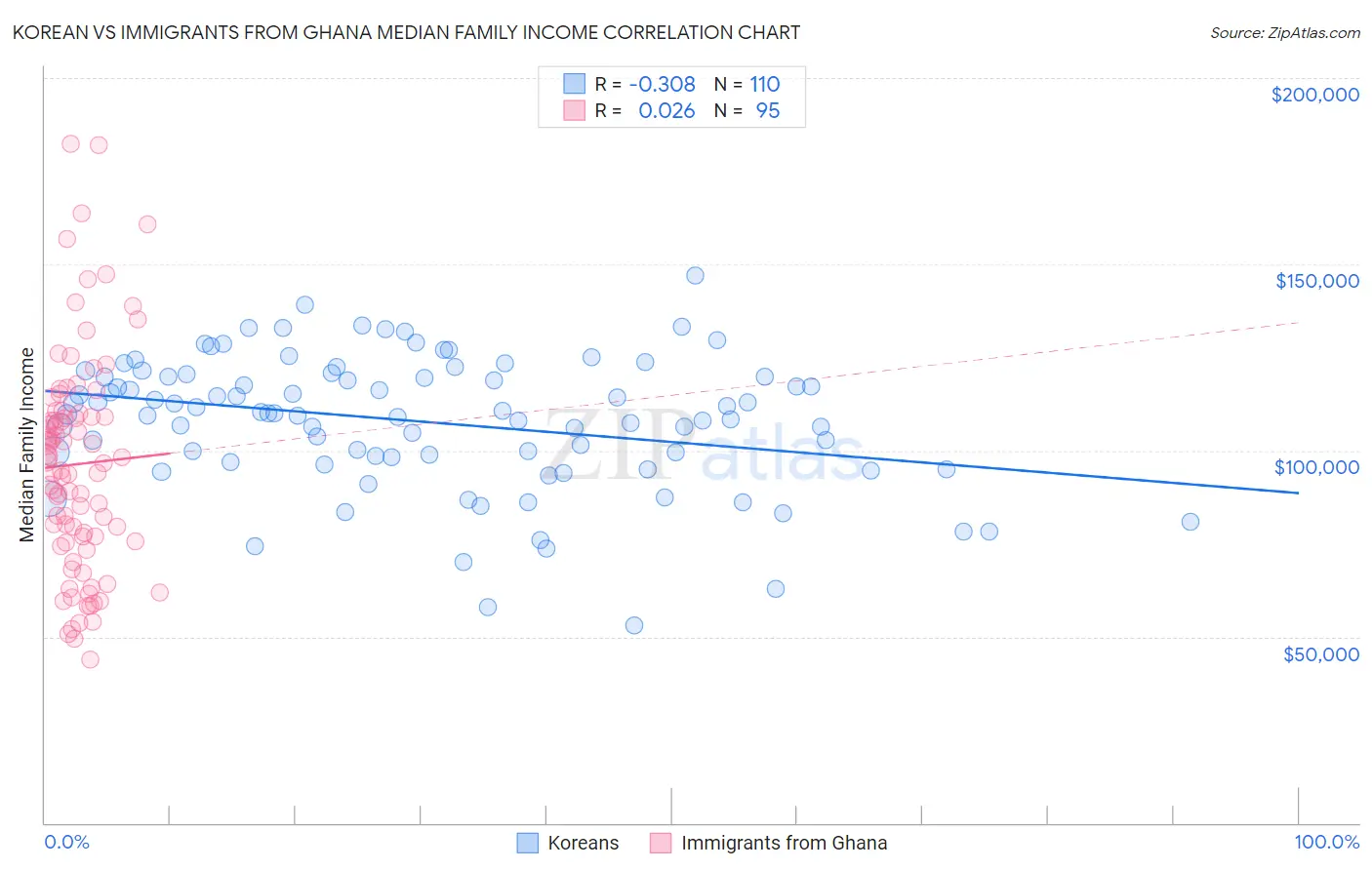 Korean vs Immigrants from Ghana Median Family Income