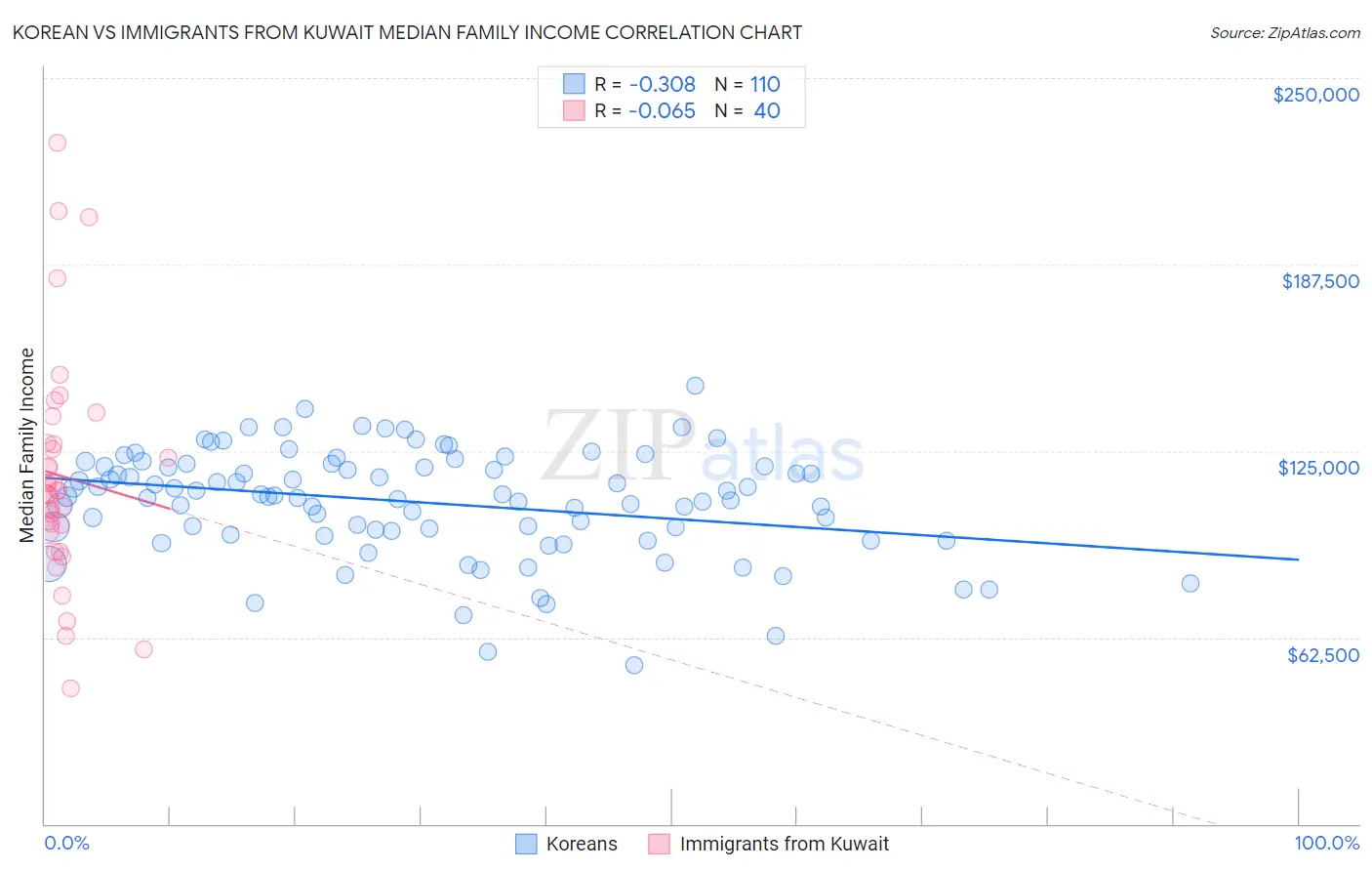 Korean vs Immigrants from Kuwait Median Family Income