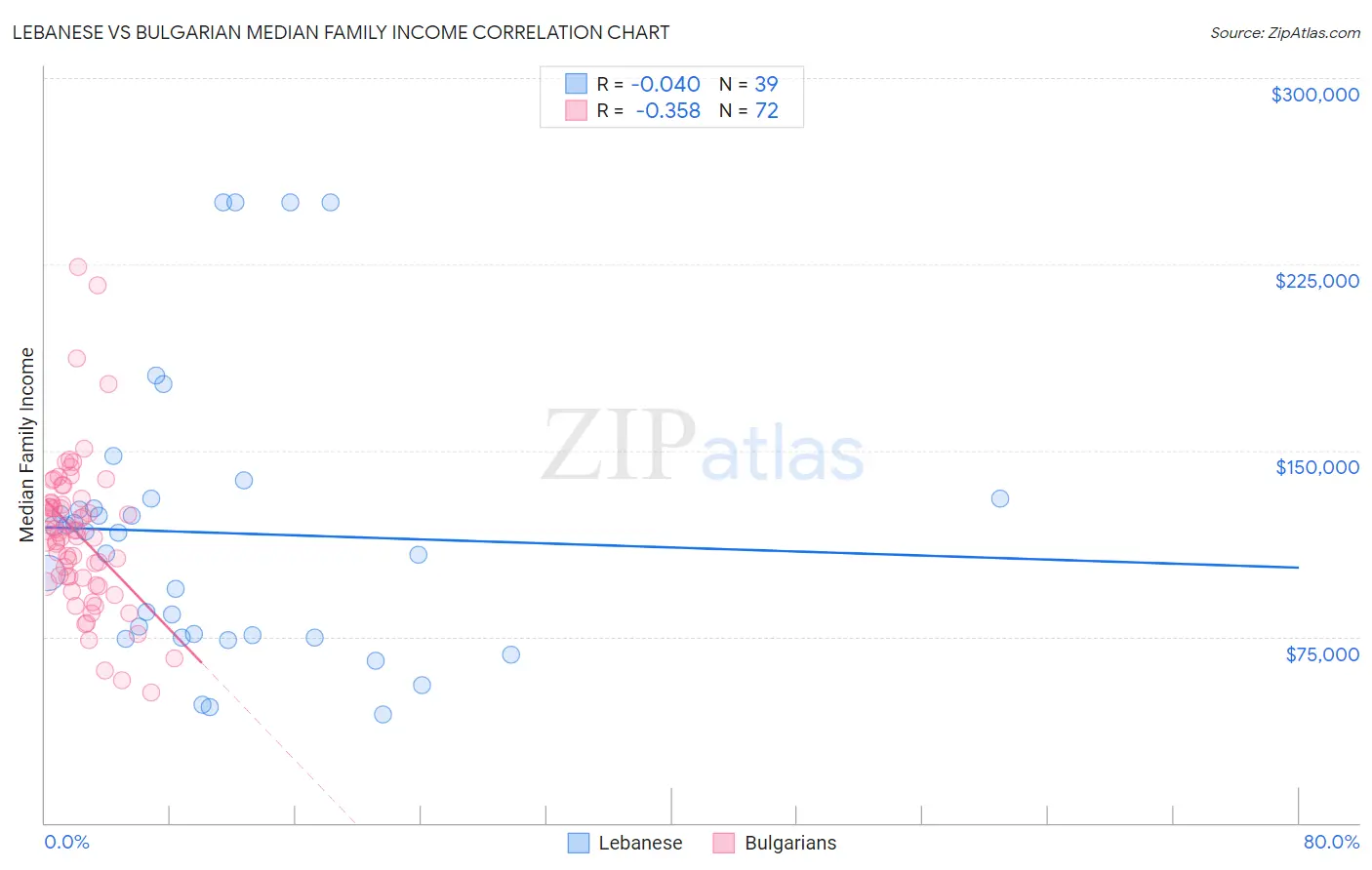 Lebanese vs Bulgarian Median Family Income