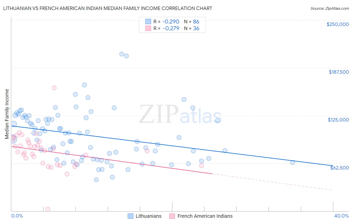 Lithuanian vs French American Indian Median Family Income