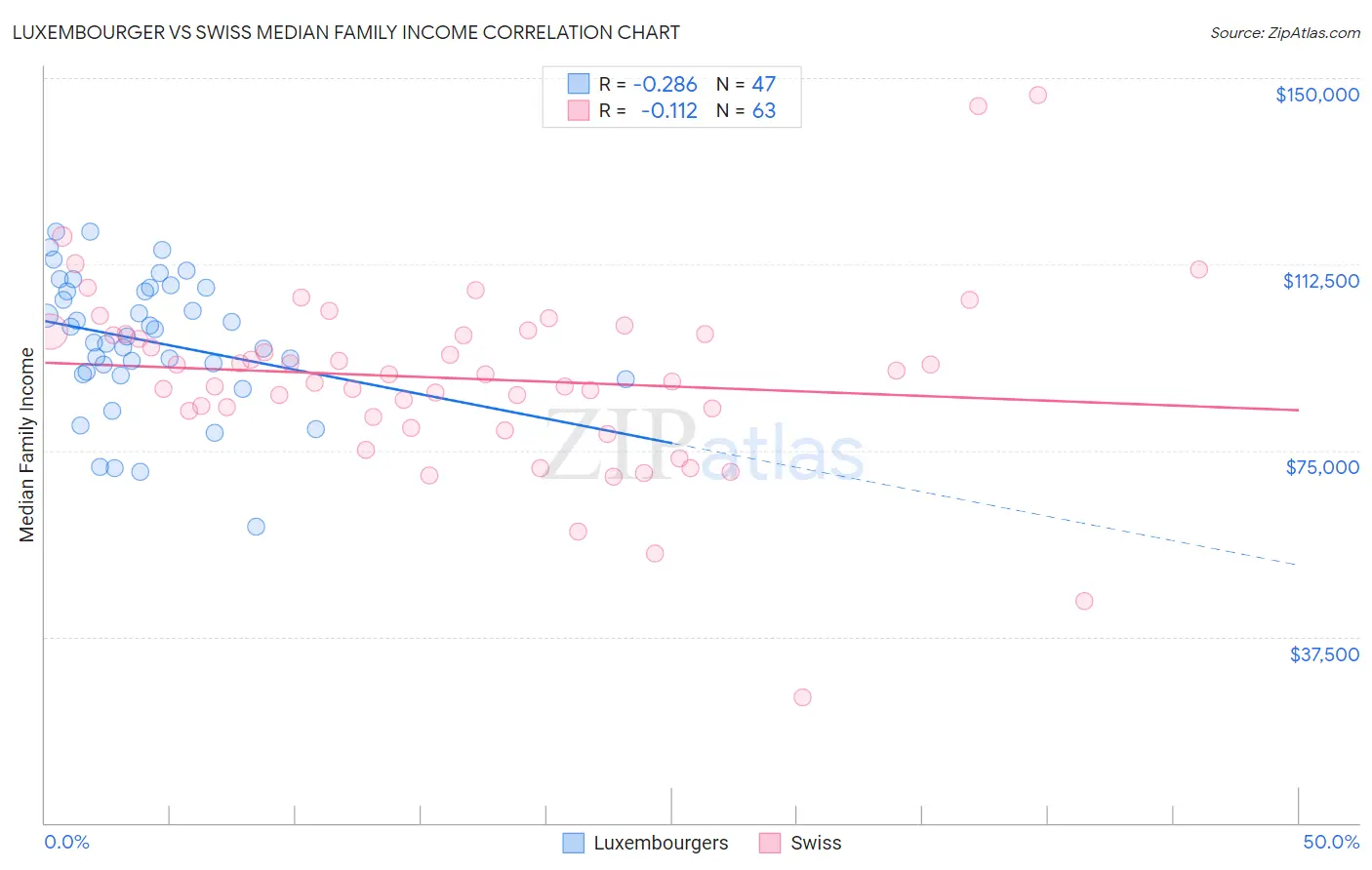 Luxembourger vs Swiss Median Family Income