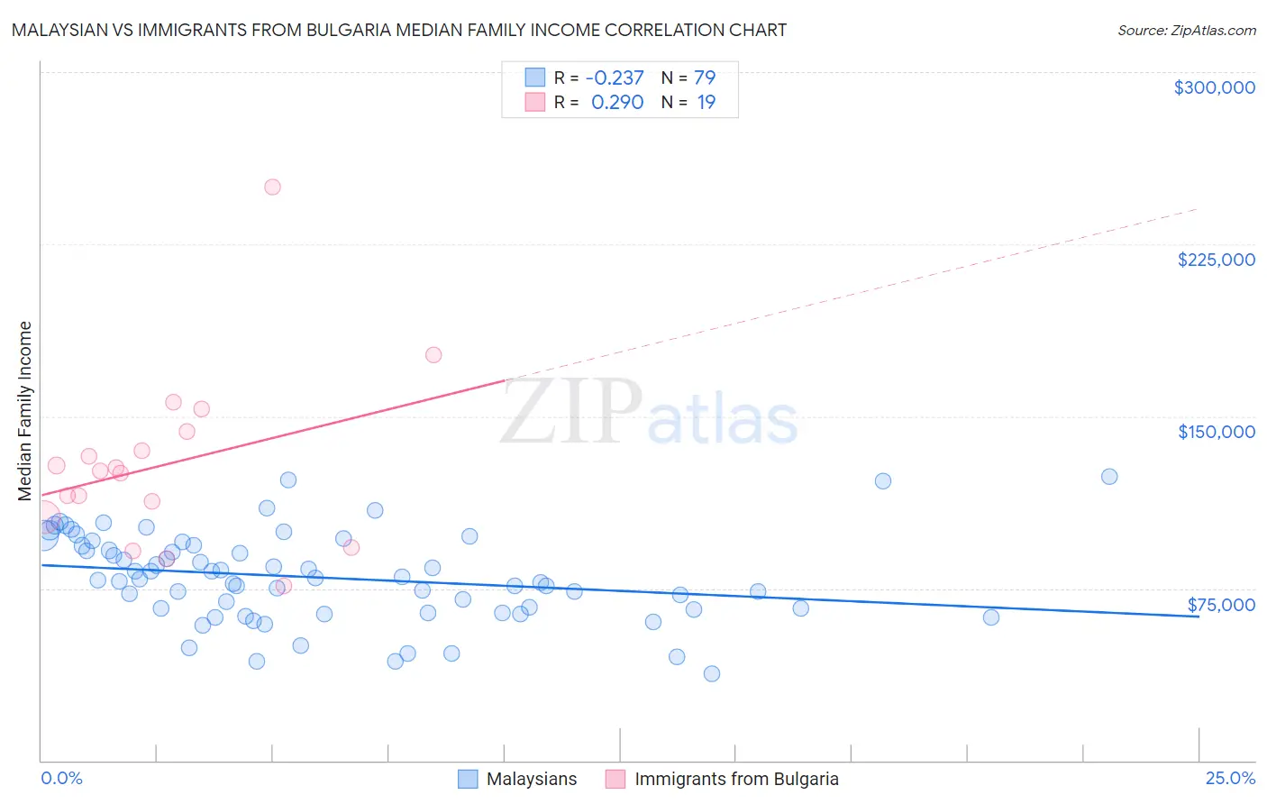 Malaysian vs Immigrants from Bulgaria Median Family Income